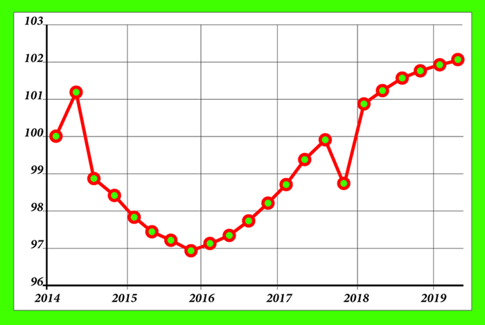 Российская экономика пять лет топчется на месте