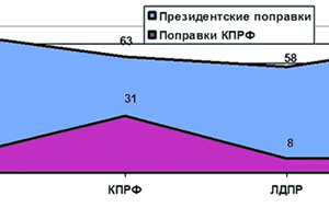 КПРФ выбирает между электоратом и президентом