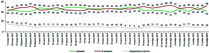 Отношение к "Единой России" испортилось