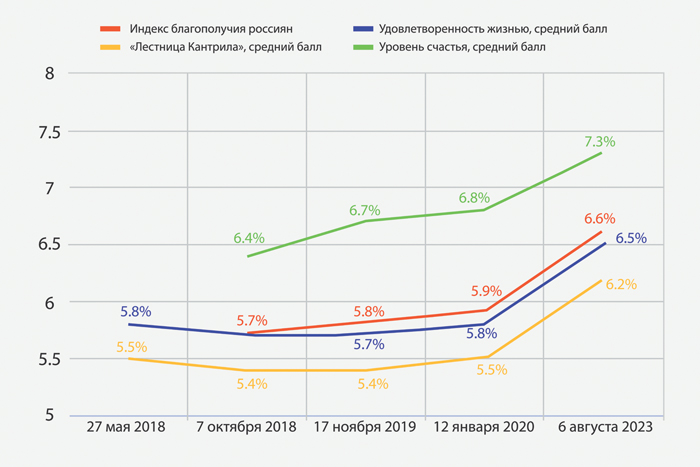 Социология счастья страдает от неоткровенности граждан