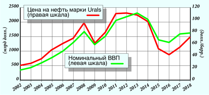 Российская экономика стагнирует независимо от цены барреля