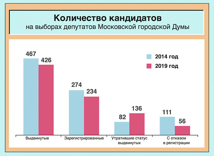 Единый день голосования в Москве: конкуренция, новации и интрига с явкой