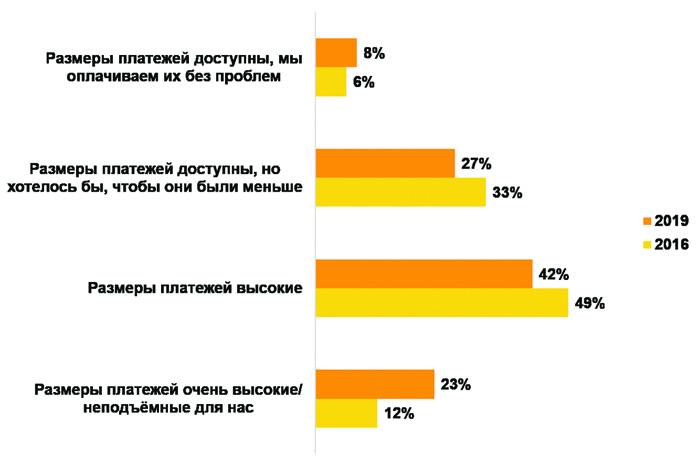 Президент показал заботу о коммунальных платежах электората