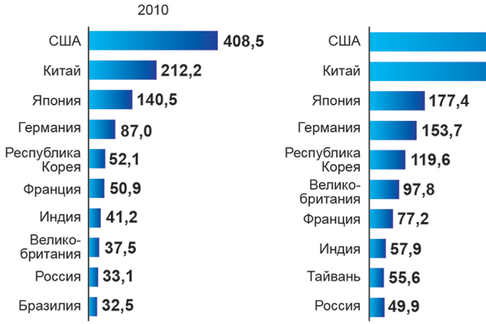 Общество старых инноваций. Управлять государством можно и по науке, а не только по наитию