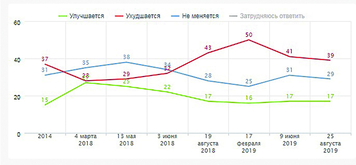 Рост благосостояния откладывается