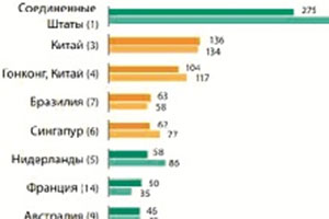 Торговые конфликты напугали иностранных предпринимателей