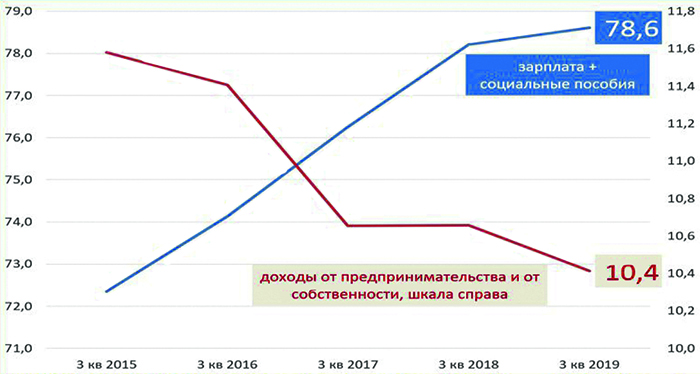 Населению почти неподвластны его доходы