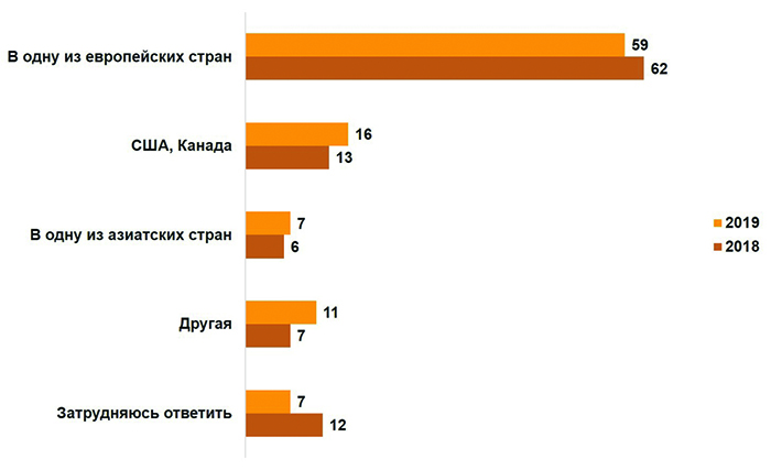 Каждый шестой гражданин хотел бы эмигрировать