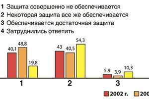 К полиции и судам остается недоверие