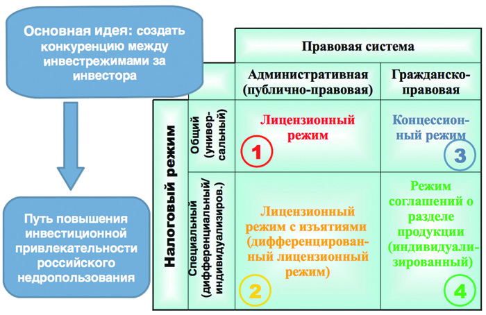 Инвестиционный режим упущенных возможностей