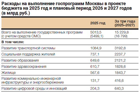 Социальные программы в московском бюджете важны так же, как проекты развития