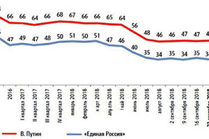 "Единую Россию" начинают сбрасывать со счетов