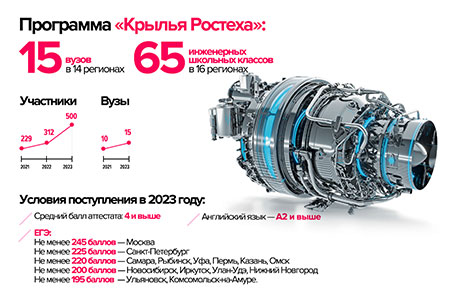 «Крылья» для авиации: как Ростех готовит высококлассных инженеров для самой романтической отрасли промышленности