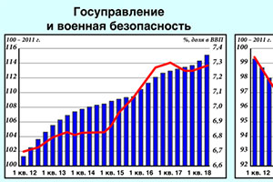 Нефть и оборона – главные драйверы российской экономики