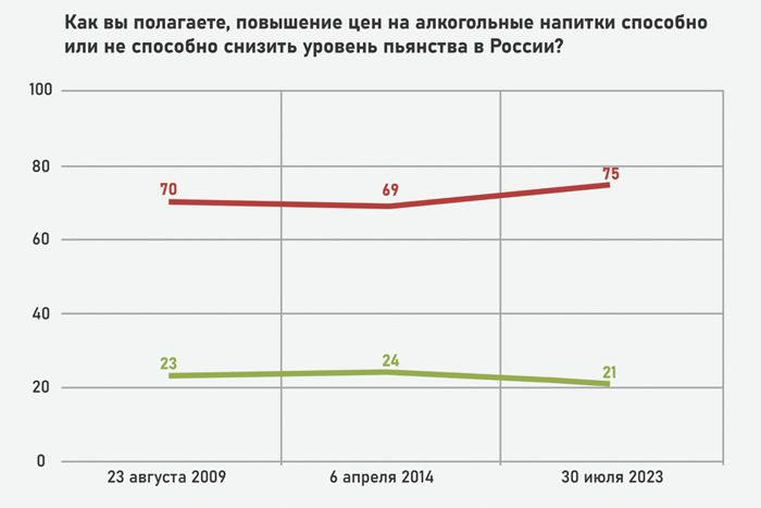 В России сокращается производство водки и коньяка