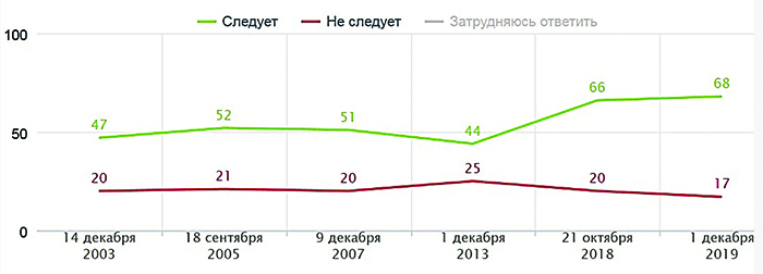 Власть имеет карт-бланш на пересмотр Конституции