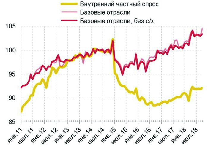 Промышленности не хватает внутреннего спроса