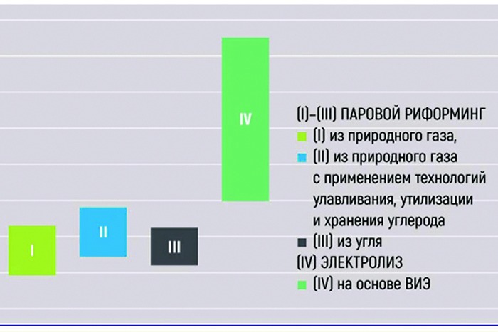 Стоит ли "Газпрому" превращать "серый" водород в "зеленый"