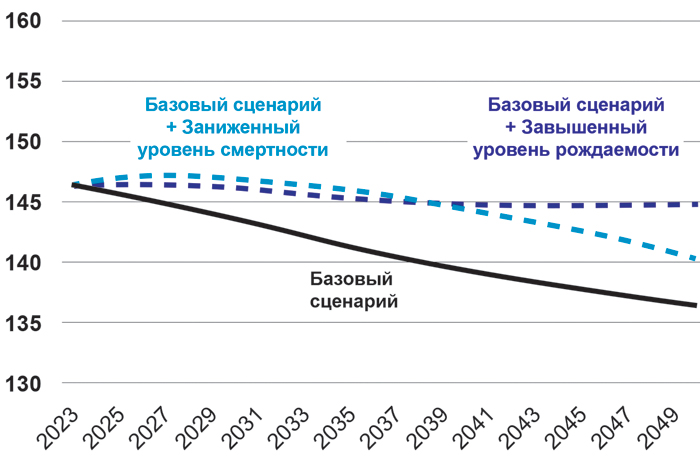 Вместо народосбережения – минус 400 тысяч человек в год 