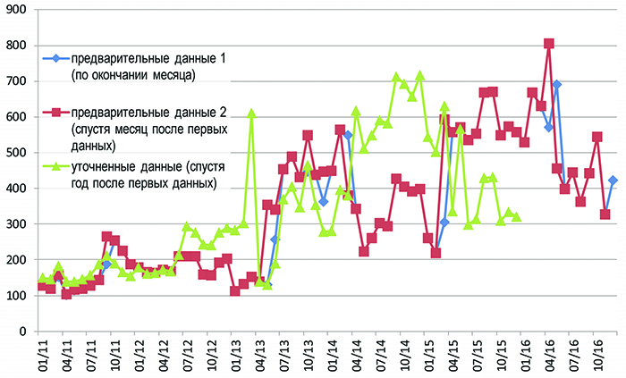 Кухня Росстата ужаснула аналитиков