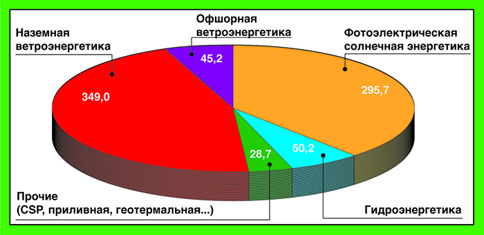 Новая модель глобальной энергосистемы