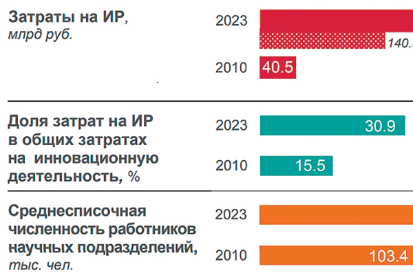 Новости науки. Научную деятельность предприятия осуществляют в основном своими силами