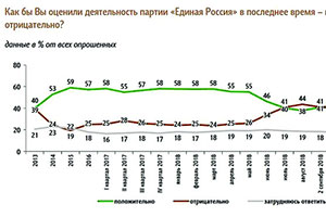 У российской власти растет негативный рейтинг