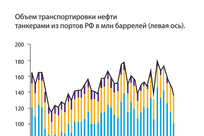 Риски экспорта по черноморским маршрутам возрастают