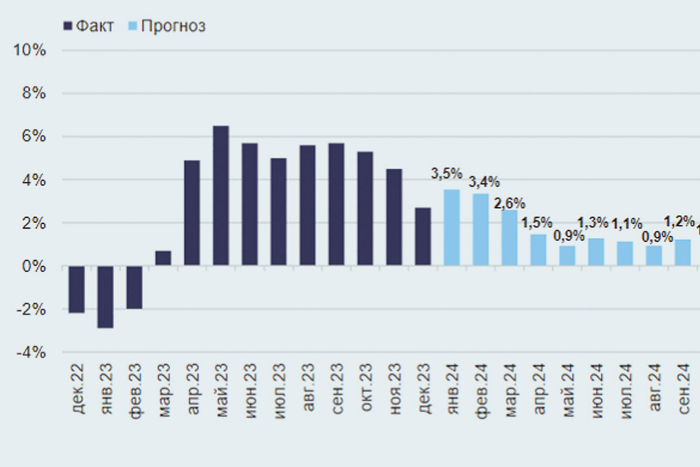 Экономика замедлится в три раза в 2024 году