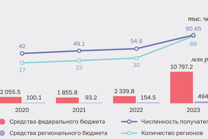 Статистика в сфере социального ухода в РФ все еще недостоверна