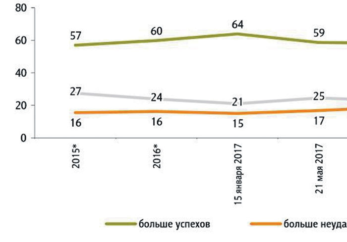 Рейтинги власти слабеют качественно