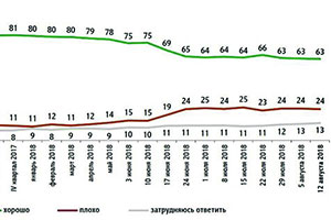 Россияне отвлеклись от пенсионной реформы