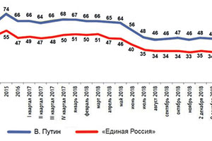 Социологи заморозили отношение к власти