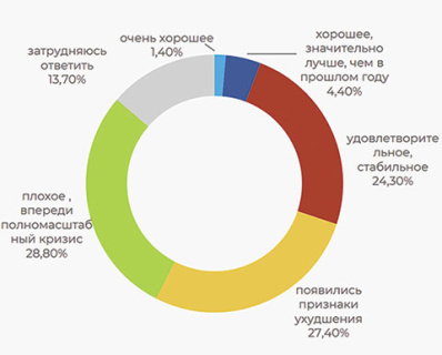 модель экономического роста, барьеры для роста, кадровый дефицит, крупный бизнес, инвестиции, торговля, перевозки