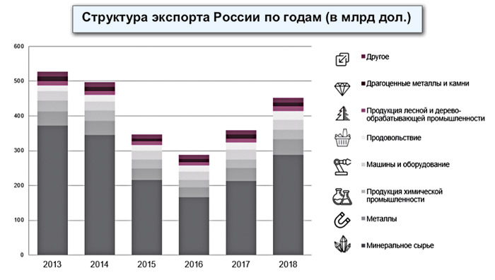 Экспортный потенциал это. Структура экспортного потенциала. Развитие экспорта.