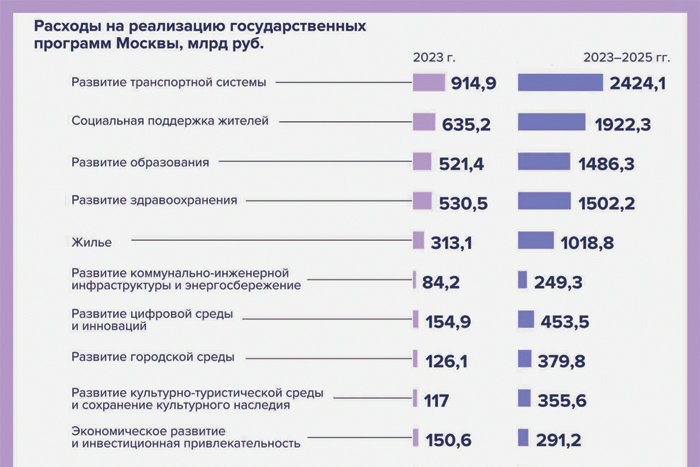 Московский бюджет на 2023 год останется социальным 