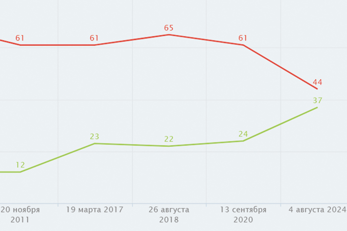 СВО изменила представления о социальной справедливости в стране