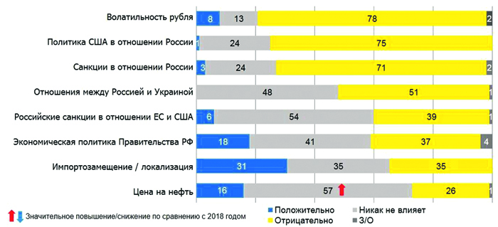 В Россию инвестируют только самые стойкие 