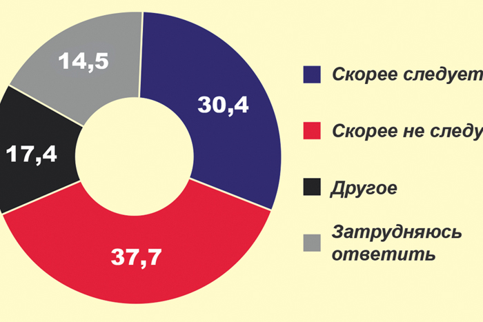 30% российской элиты хотят уступок ради снятия санкций 