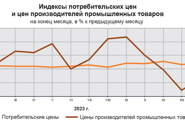 Российская промышленность оживилась в январе