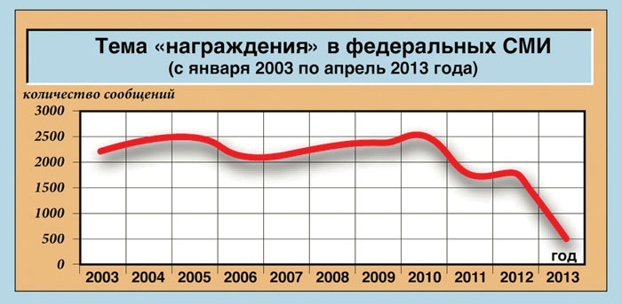 награда, медаль, орден