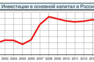 Иностранные инвесторы отвернулись от России