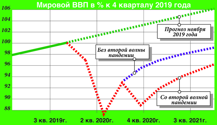 Первая волна пандемии отбросила экономику на 5 лет назад