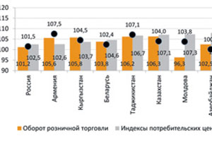 Худшая динамика спроса в СНГ – у России