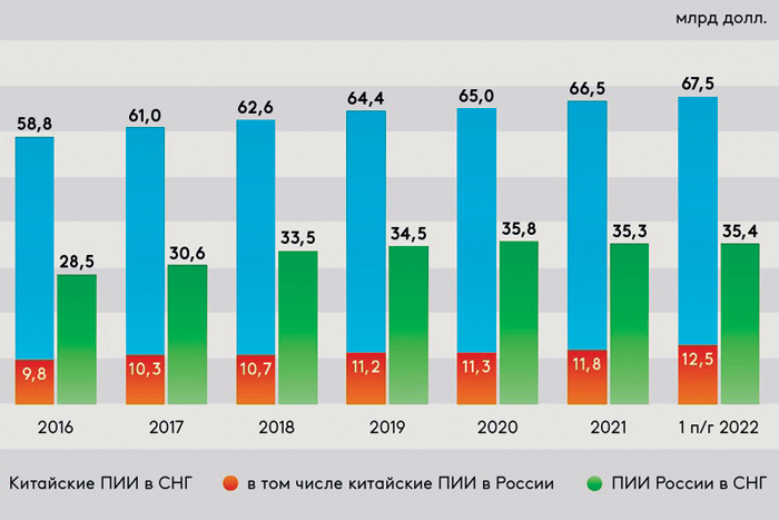 Китай инвестировал в страны СНГ в полтора раза больше России