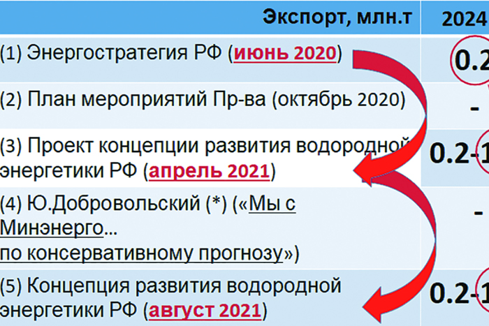 Транспортные проблемы производства водорода в России для экспорта