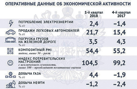 Российский ВВП не ощутит нефтяной подпитки