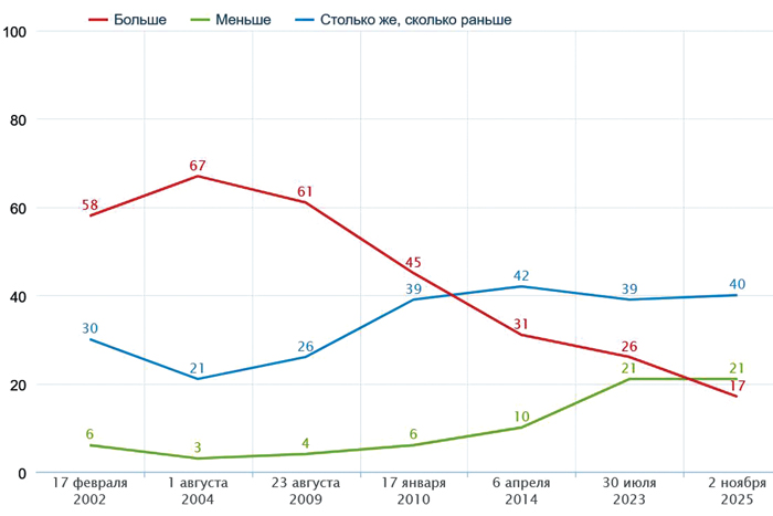 Россияне охладели к водке