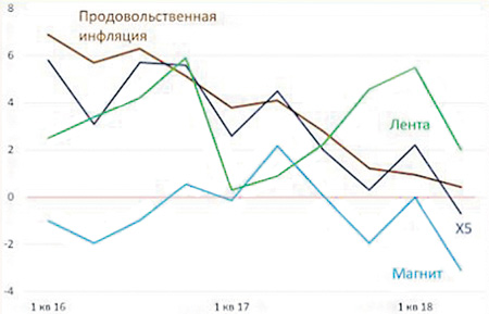 Потребительский спрос растаял в магазинах