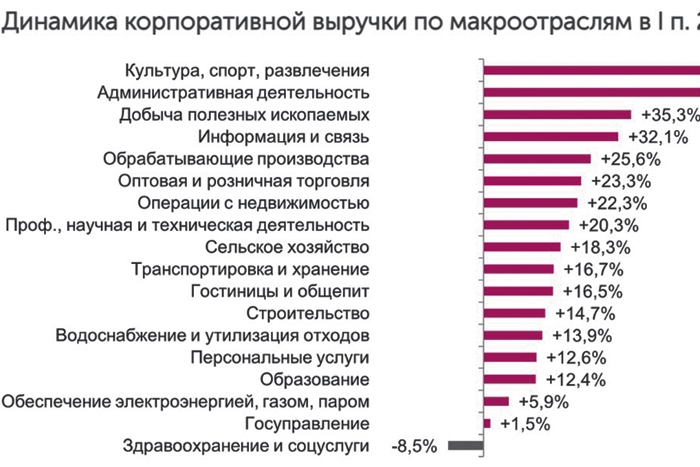 У российского бизнеса растет выручка, но падает уверенность в будущем